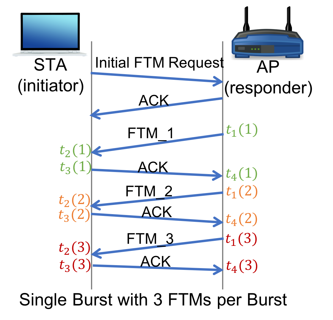 Channel state information for four 1x1 links