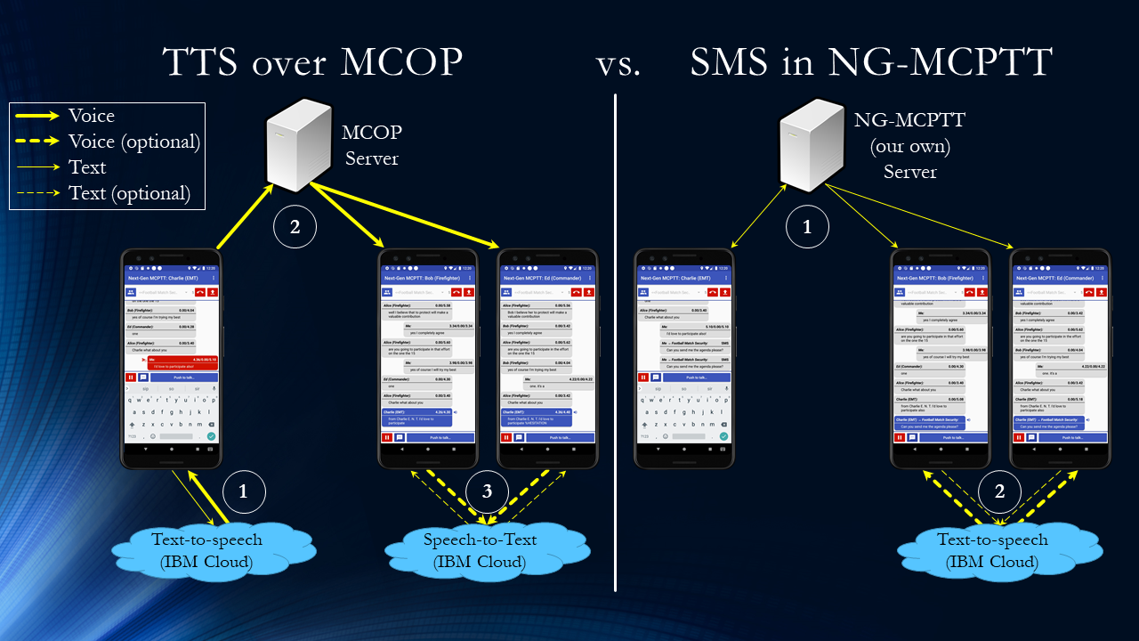 TTS vs. SMS