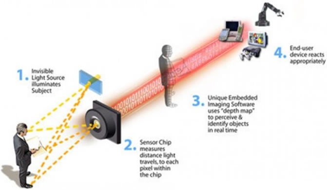 How the Kinect Works