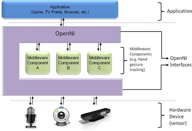 OpenNI