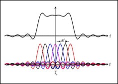 OFDM
