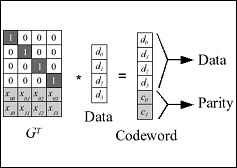 RS Coding
